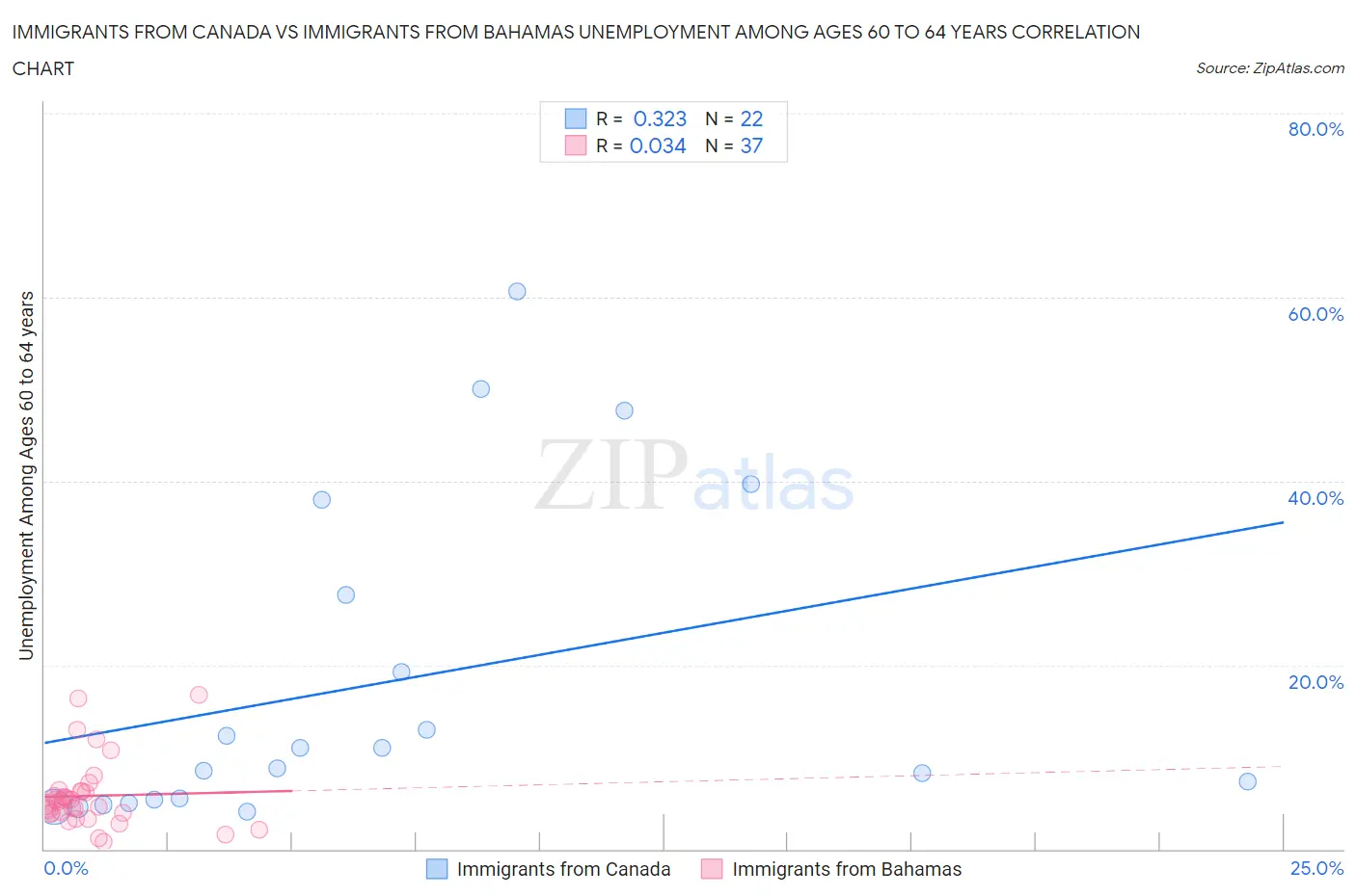 Immigrants from Canada vs Immigrants from Bahamas Unemployment Among Ages 60 to 64 years
