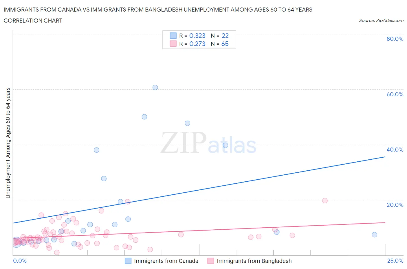 Immigrants from Canada vs Immigrants from Bangladesh Unemployment Among Ages 60 to 64 years