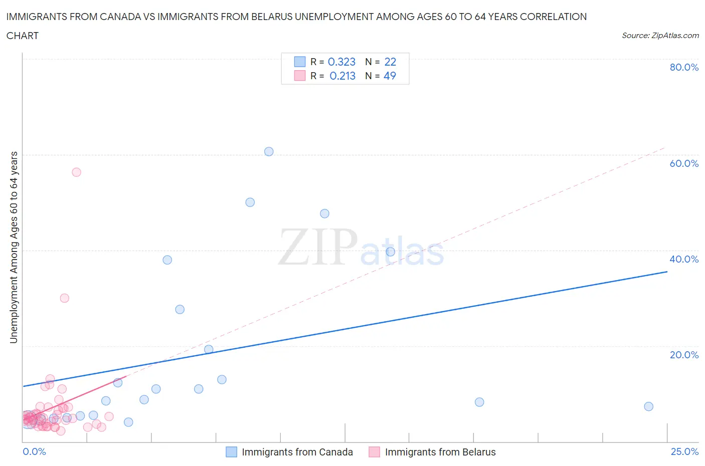 Immigrants from Canada vs Immigrants from Belarus Unemployment Among Ages 60 to 64 years