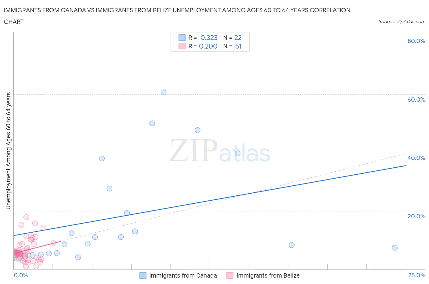 Immigrants from Canada vs Immigrants from Belize Unemployment Among Ages 60 to 64 years