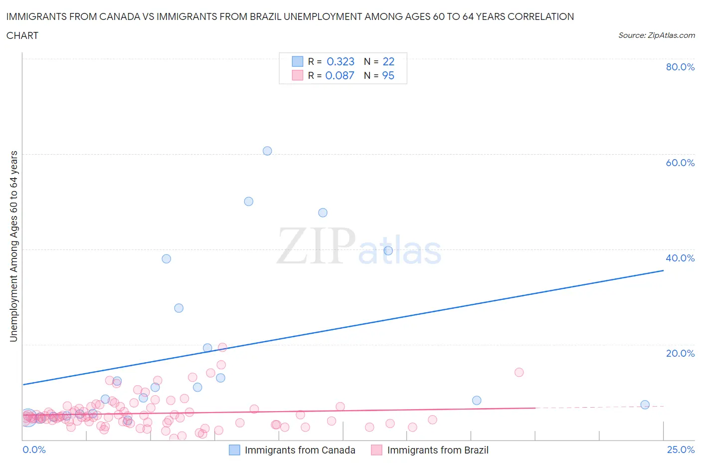 Immigrants from Canada vs Immigrants from Brazil Unemployment Among Ages 60 to 64 years