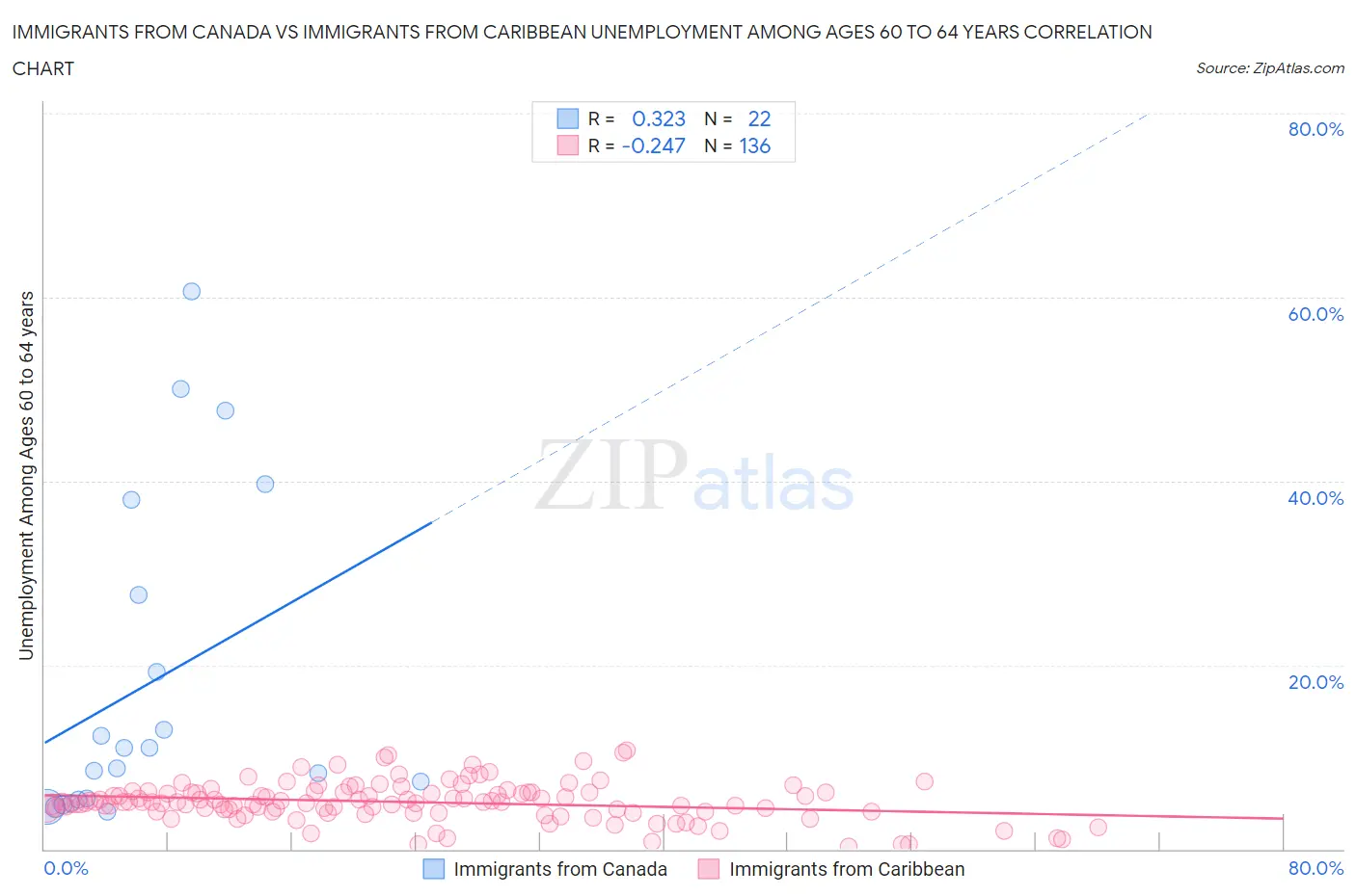 Immigrants from Canada vs Immigrants from Caribbean Unemployment Among Ages 60 to 64 years