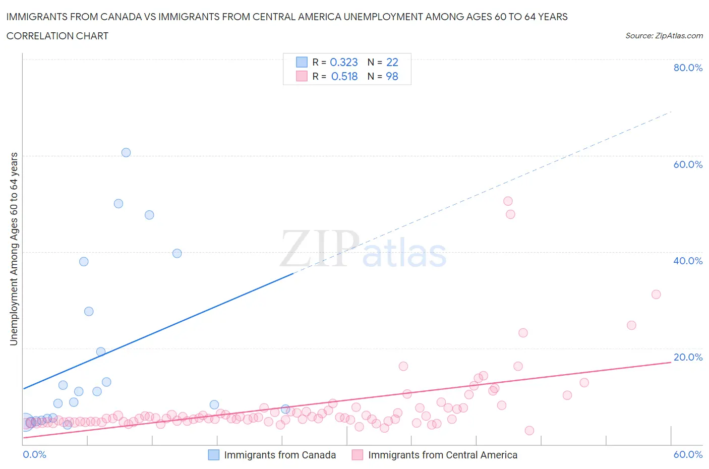 Immigrants from Canada vs Immigrants from Central America Unemployment Among Ages 60 to 64 years