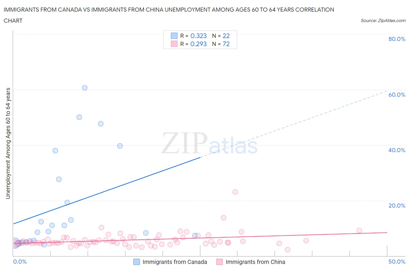 Immigrants from Canada vs Immigrants from China Unemployment Among Ages 60 to 64 years