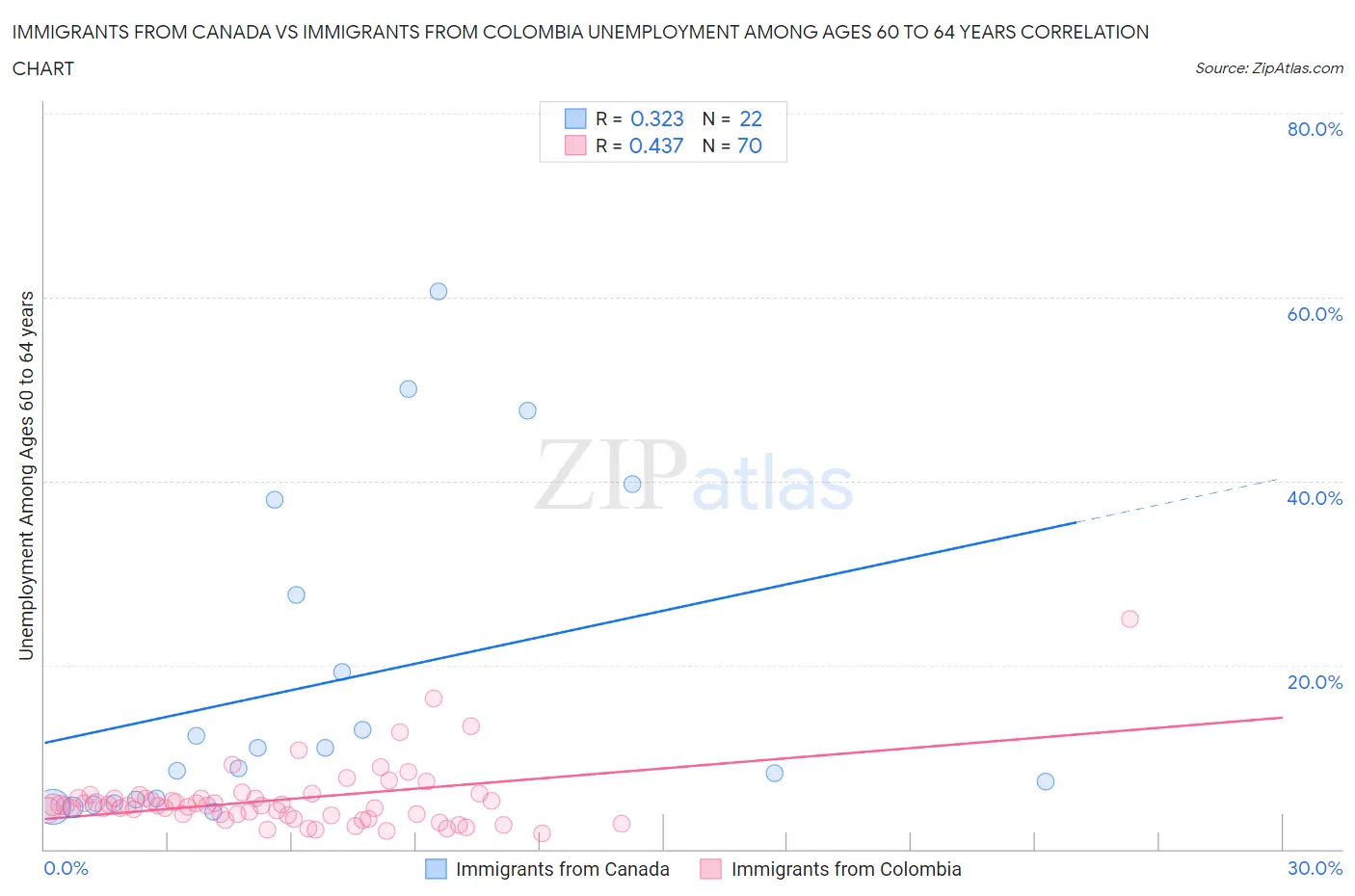 Immigrants from Canada vs Immigrants from Colombia Unemployment Among Ages 60 to 64 years