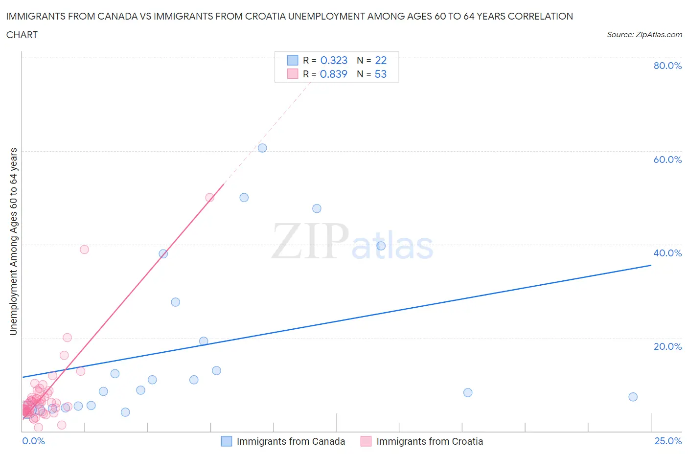 Immigrants from Canada vs Immigrants from Croatia Unemployment Among Ages 60 to 64 years