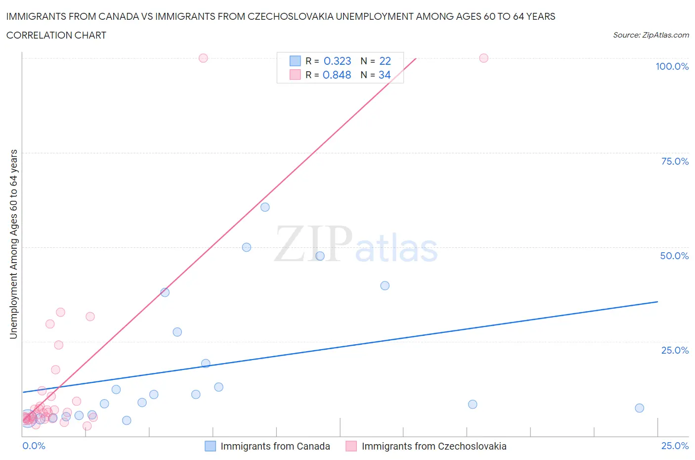 Immigrants from Canada vs Immigrants from Czechoslovakia Unemployment Among Ages 60 to 64 years