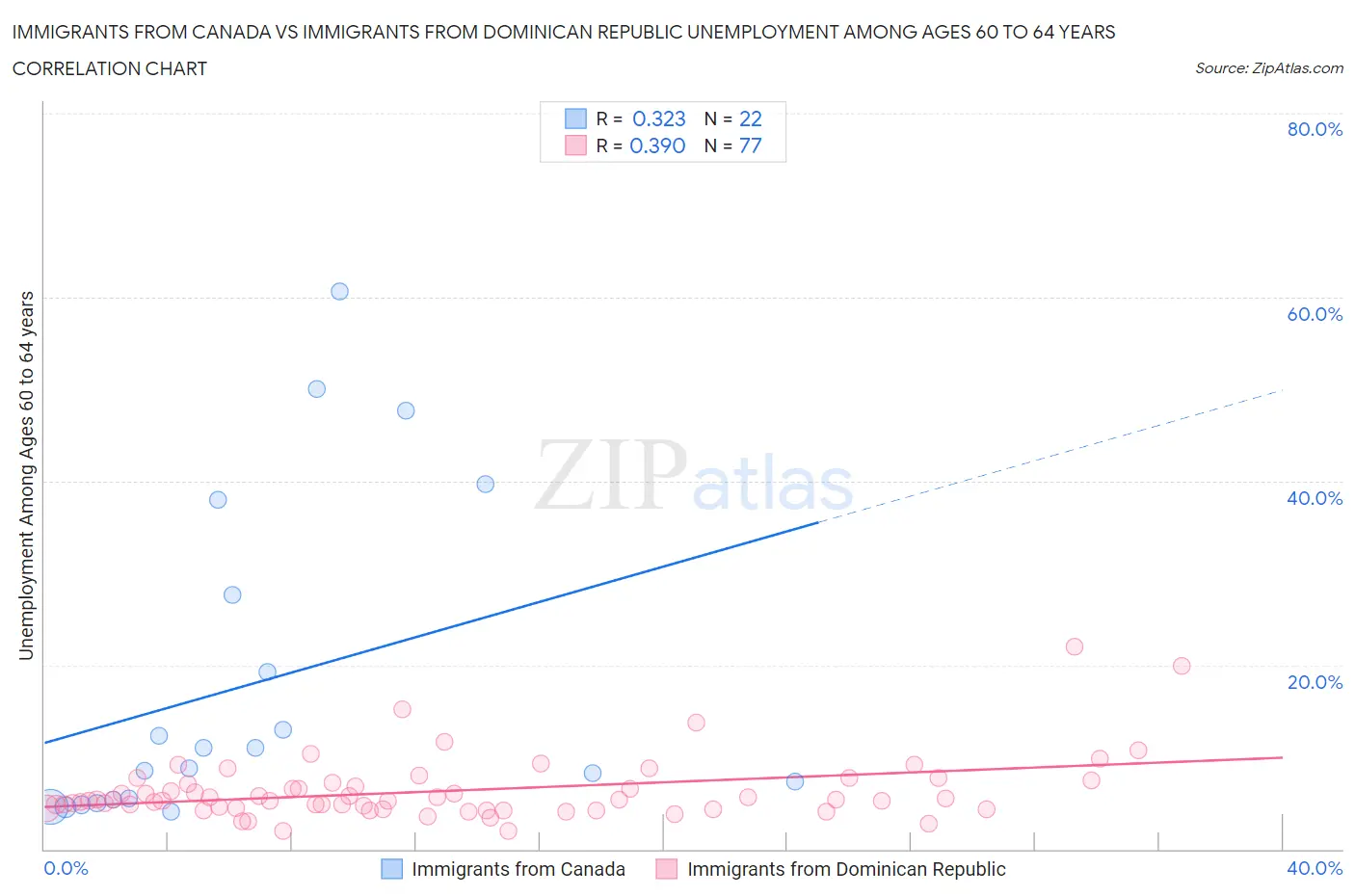 Immigrants from Canada vs Immigrants from Dominican Republic Unemployment Among Ages 60 to 64 years