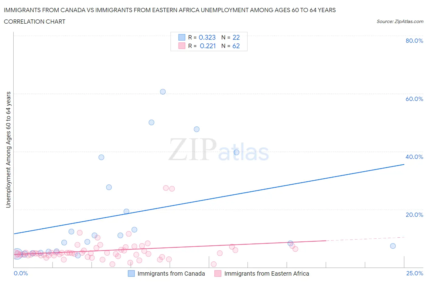 Immigrants from Canada vs Immigrants from Eastern Africa Unemployment Among Ages 60 to 64 years