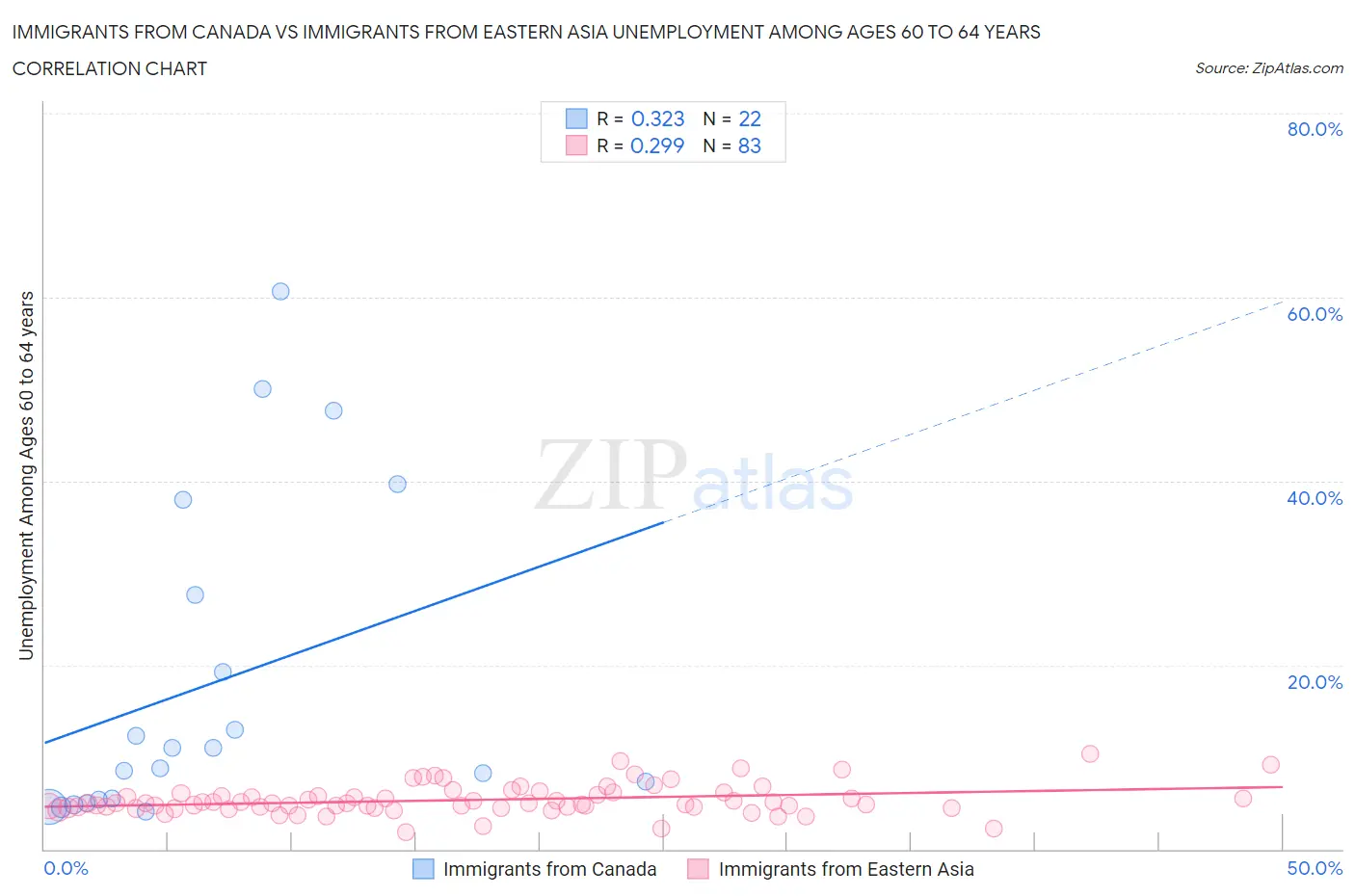 Immigrants from Canada vs Immigrants from Eastern Asia Unemployment Among Ages 60 to 64 years