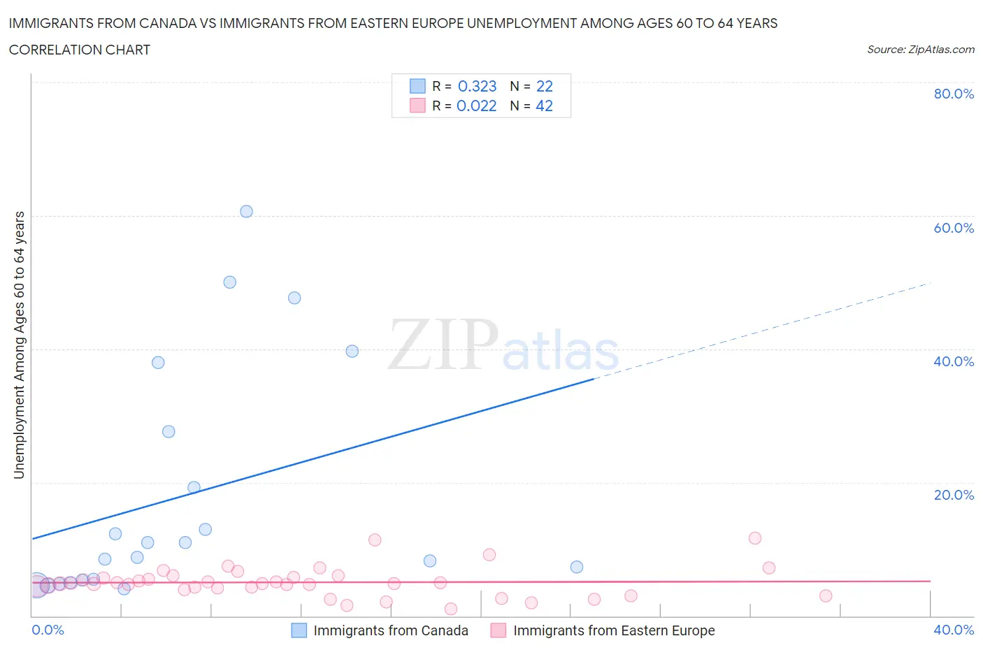 Immigrants from Canada vs Immigrants from Eastern Europe Unemployment Among Ages 60 to 64 years