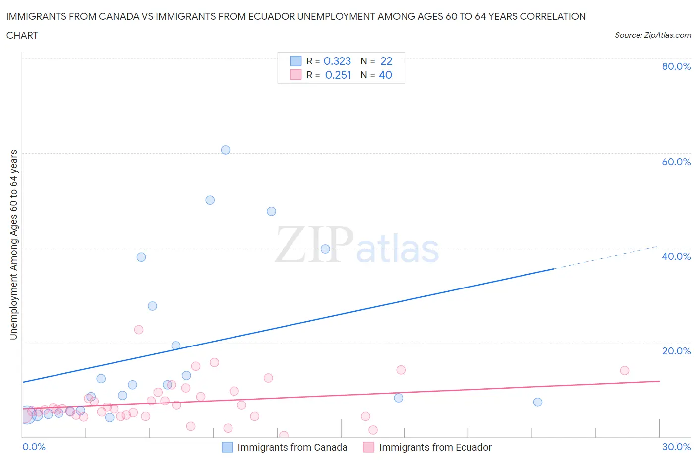 Immigrants from Canada vs Immigrants from Ecuador Unemployment Among Ages 60 to 64 years