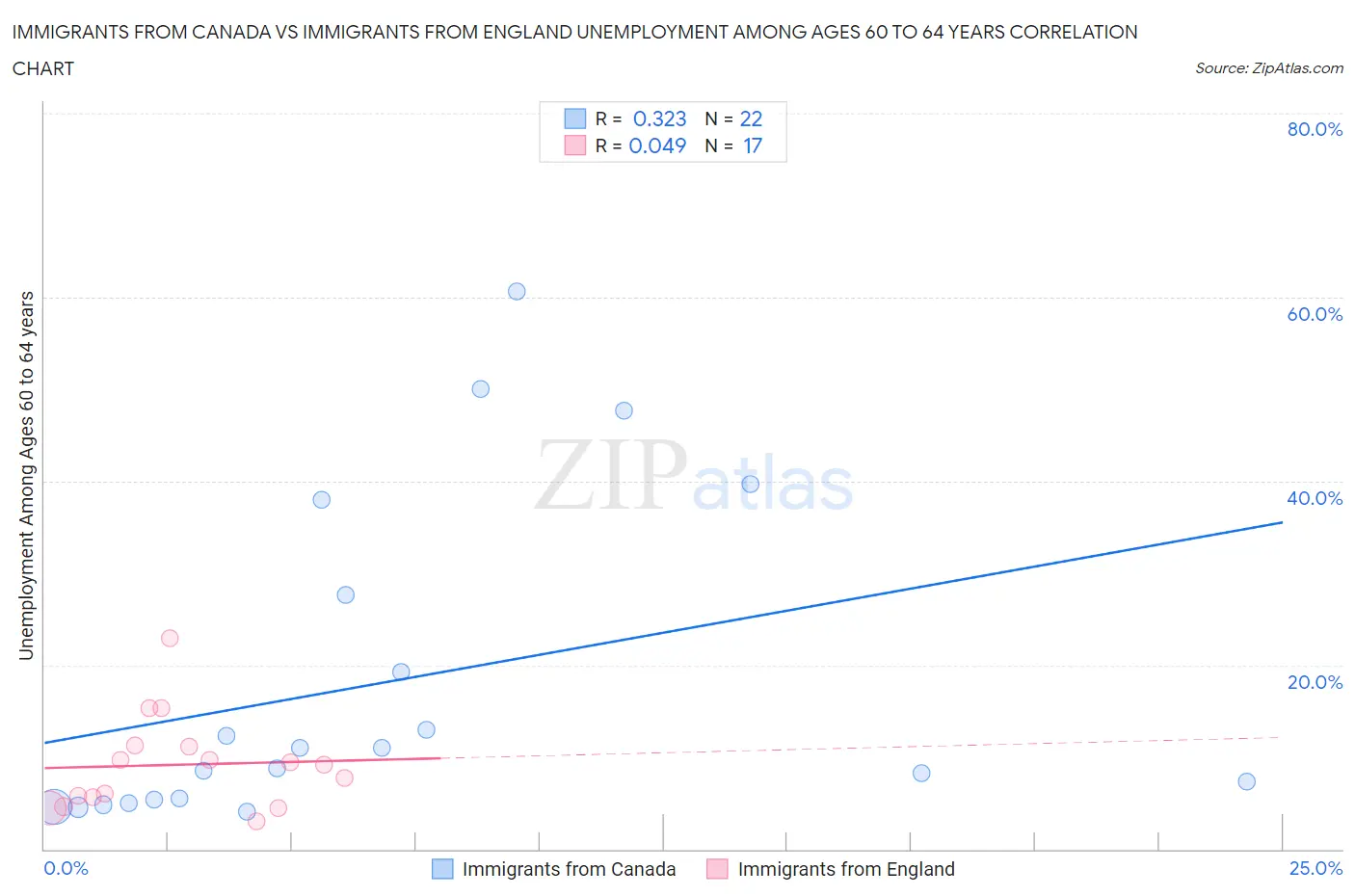 Immigrants from Canada vs Immigrants from England Unemployment Among Ages 60 to 64 years