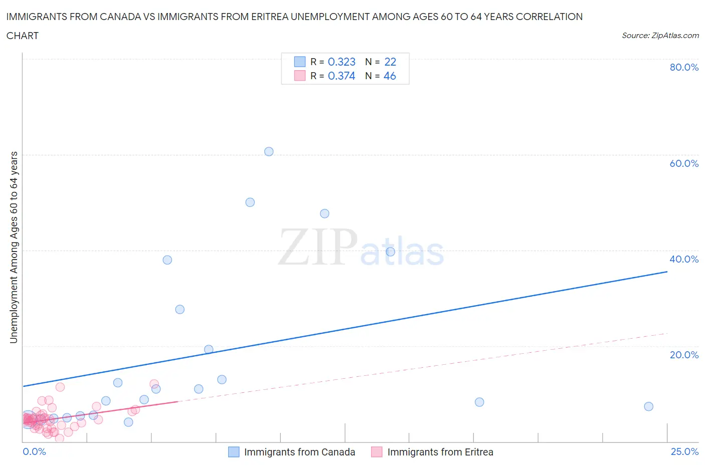 Immigrants from Canada vs Immigrants from Eritrea Unemployment Among Ages 60 to 64 years