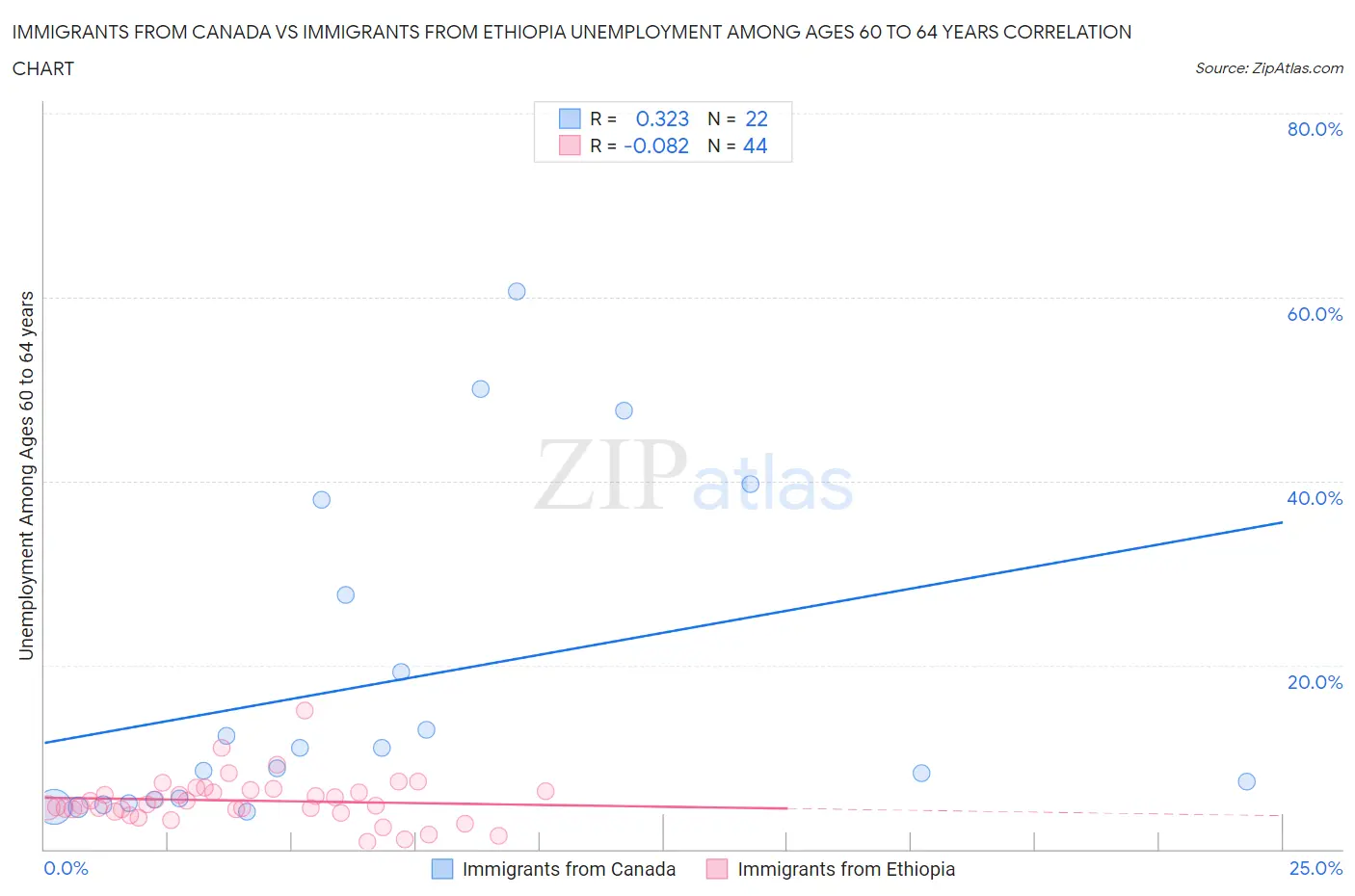 Immigrants from Canada vs Immigrants from Ethiopia Unemployment Among Ages 60 to 64 years