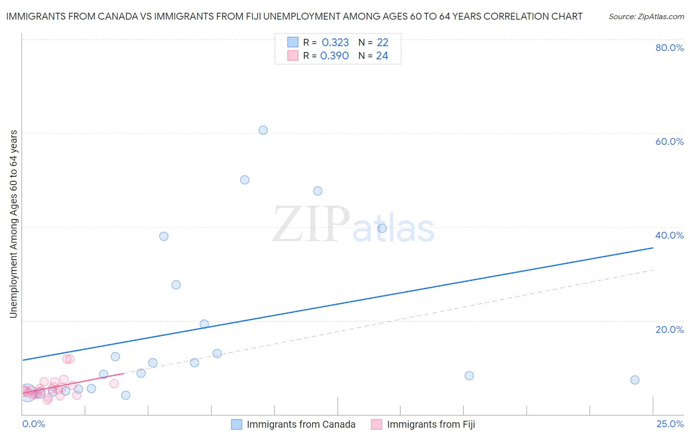 Immigrants from Canada vs Immigrants from Fiji Unemployment Among Ages 60 to 64 years