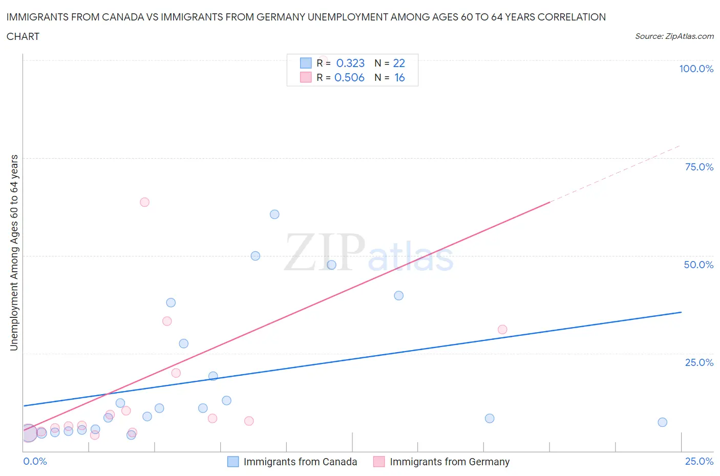 Immigrants from Canada vs Immigrants from Germany Unemployment Among Ages 60 to 64 years