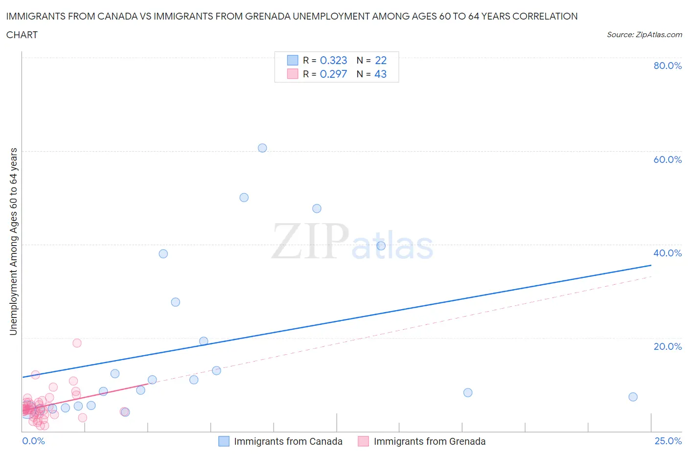 Immigrants from Canada vs Immigrants from Grenada Unemployment Among Ages 60 to 64 years