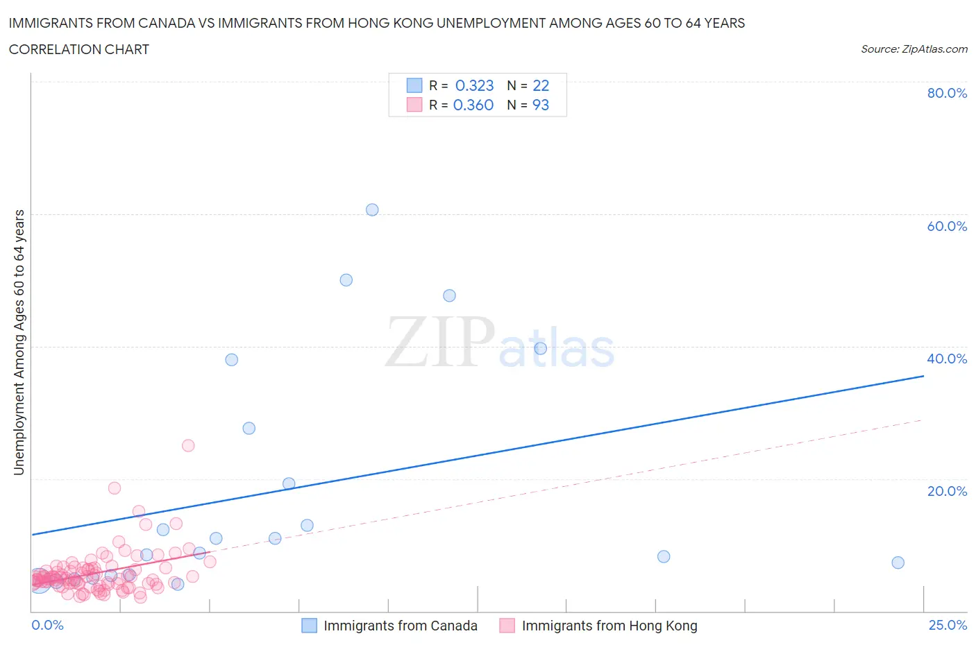 Immigrants from Canada vs Immigrants from Hong Kong Unemployment Among Ages 60 to 64 years