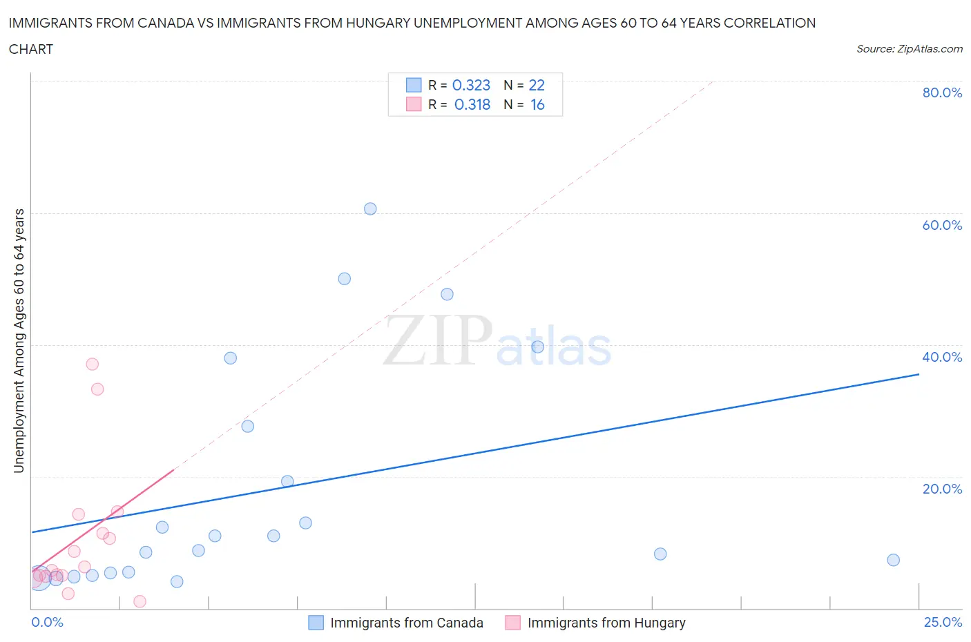 Immigrants from Canada vs Immigrants from Hungary Unemployment Among Ages 60 to 64 years