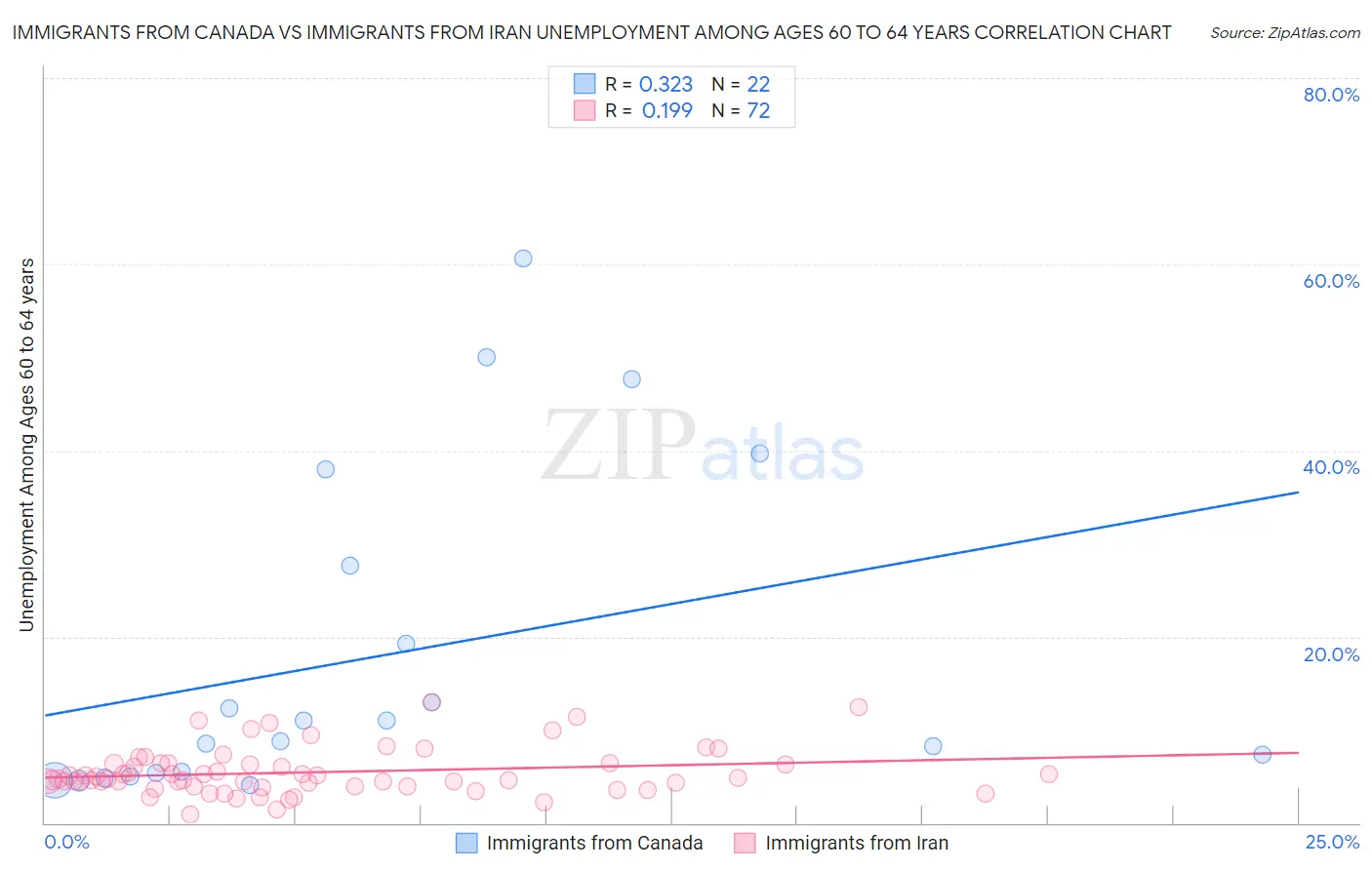 Immigrants from Canada vs Immigrants from Iran Unemployment Among Ages 60 to 64 years