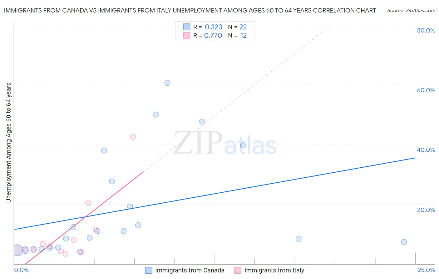 Immigrants from Canada vs Immigrants from Italy Unemployment Among Ages 60 to 64 years