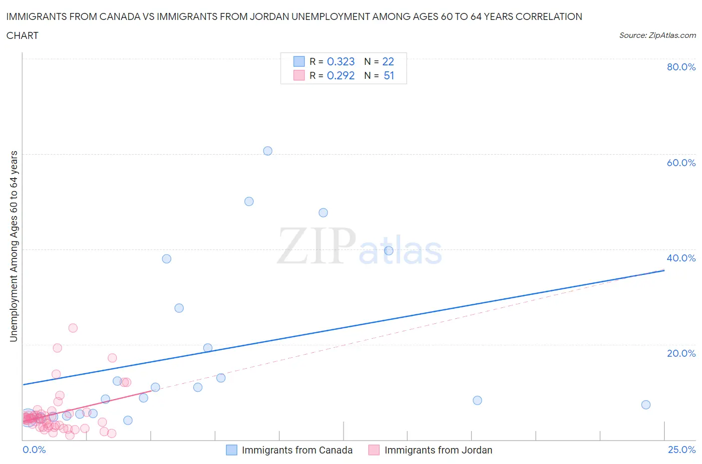 Immigrants from Canada vs Immigrants from Jordan Unemployment Among Ages 60 to 64 years