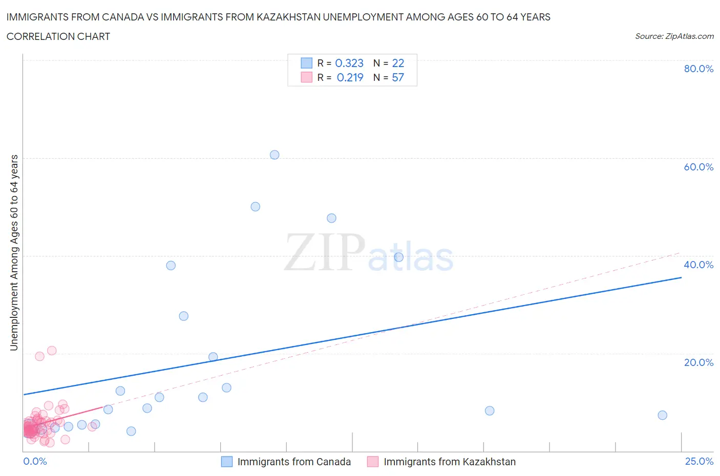 Immigrants from Canada vs Immigrants from Kazakhstan Unemployment Among Ages 60 to 64 years