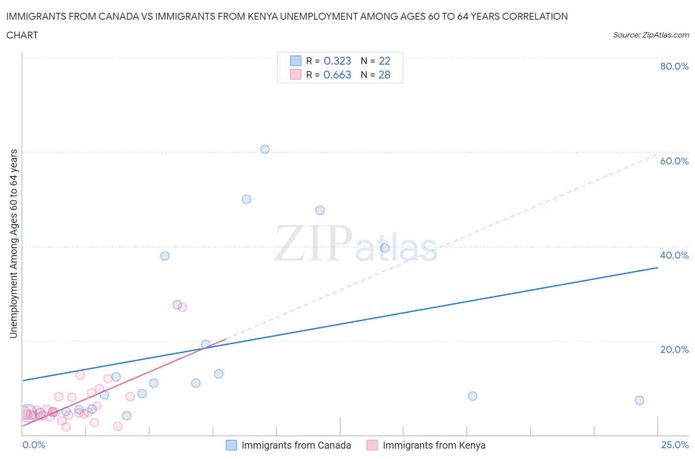 Immigrants from Canada vs Immigrants from Kenya Unemployment Among Ages 60 to 64 years