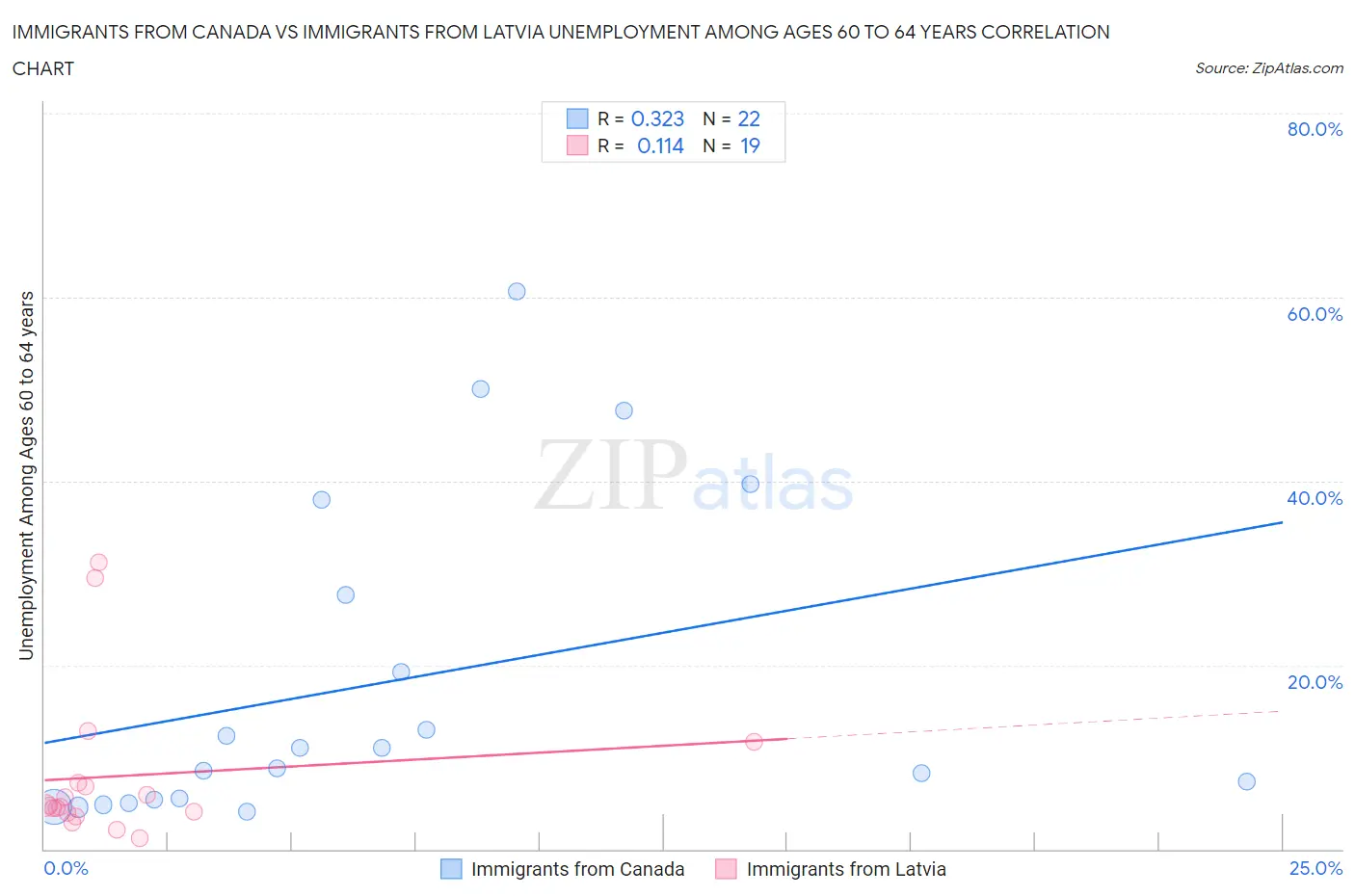 Immigrants from Canada vs Immigrants from Latvia Unemployment Among Ages 60 to 64 years