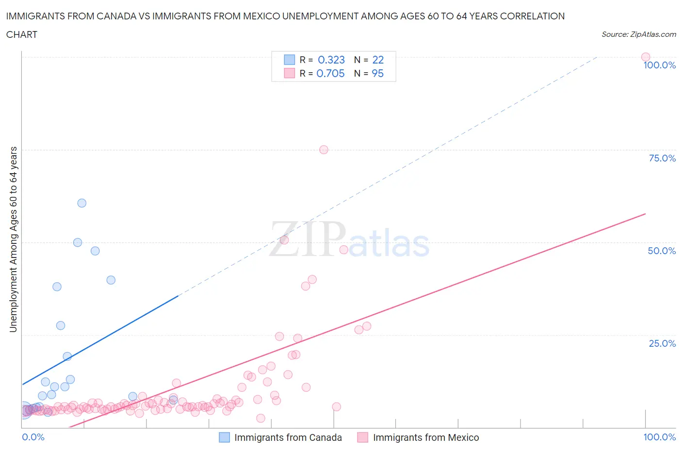 Immigrants from Canada vs Immigrants from Mexico Unemployment Among Ages 60 to 64 years