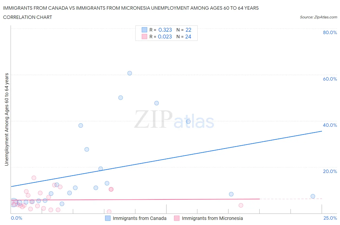 Immigrants from Canada vs Immigrants from Micronesia Unemployment Among Ages 60 to 64 years