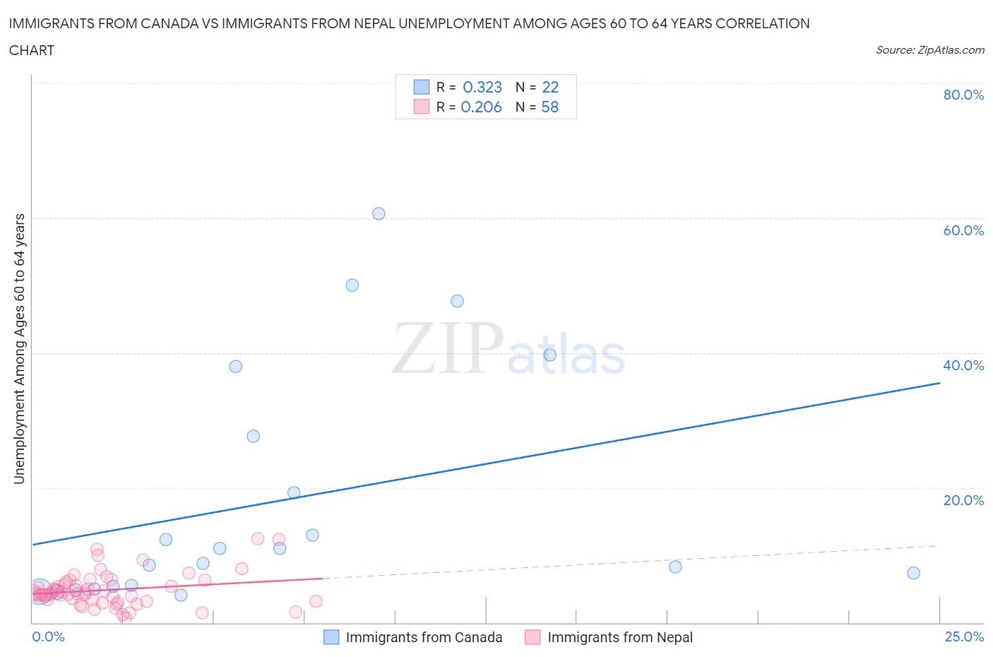 Immigrants from Canada vs Immigrants from Nepal Unemployment Among Ages 60 to 64 years