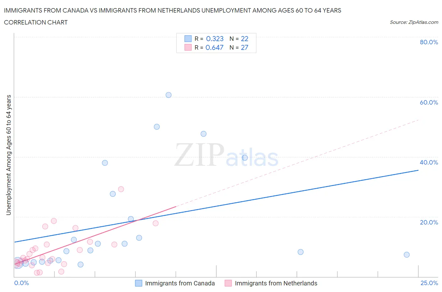 Immigrants from Canada vs Immigrants from Netherlands Unemployment Among Ages 60 to 64 years