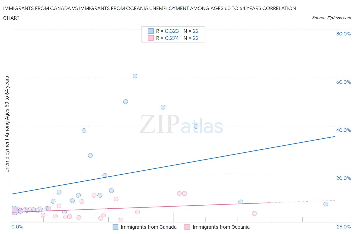 Immigrants from Canada vs Immigrants from Oceania Unemployment Among Ages 60 to 64 years