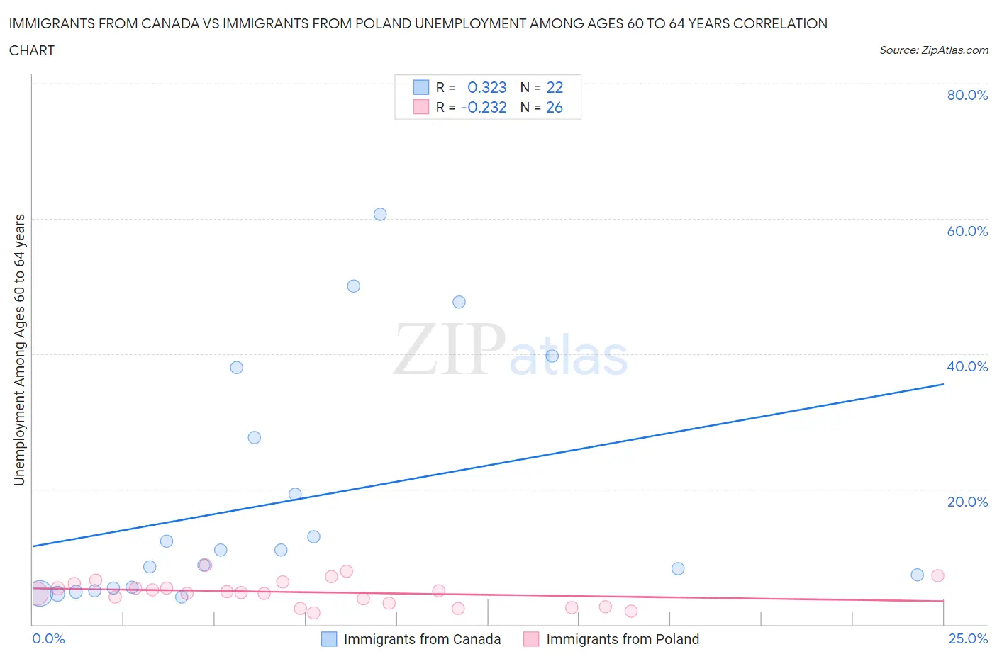 Immigrants from Canada vs Immigrants from Poland Unemployment Among Ages 60 to 64 years