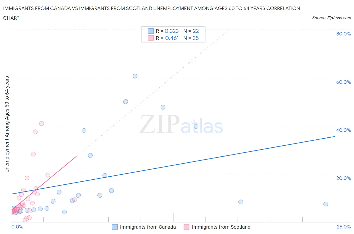 Immigrants from Canada vs Immigrants from Scotland Unemployment Among Ages 60 to 64 years