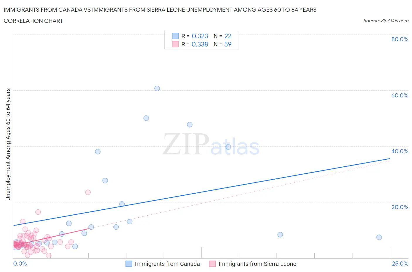 Immigrants from Canada vs Immigrants from Sierra Leone Unemployment Among Ages 60 to 64 years