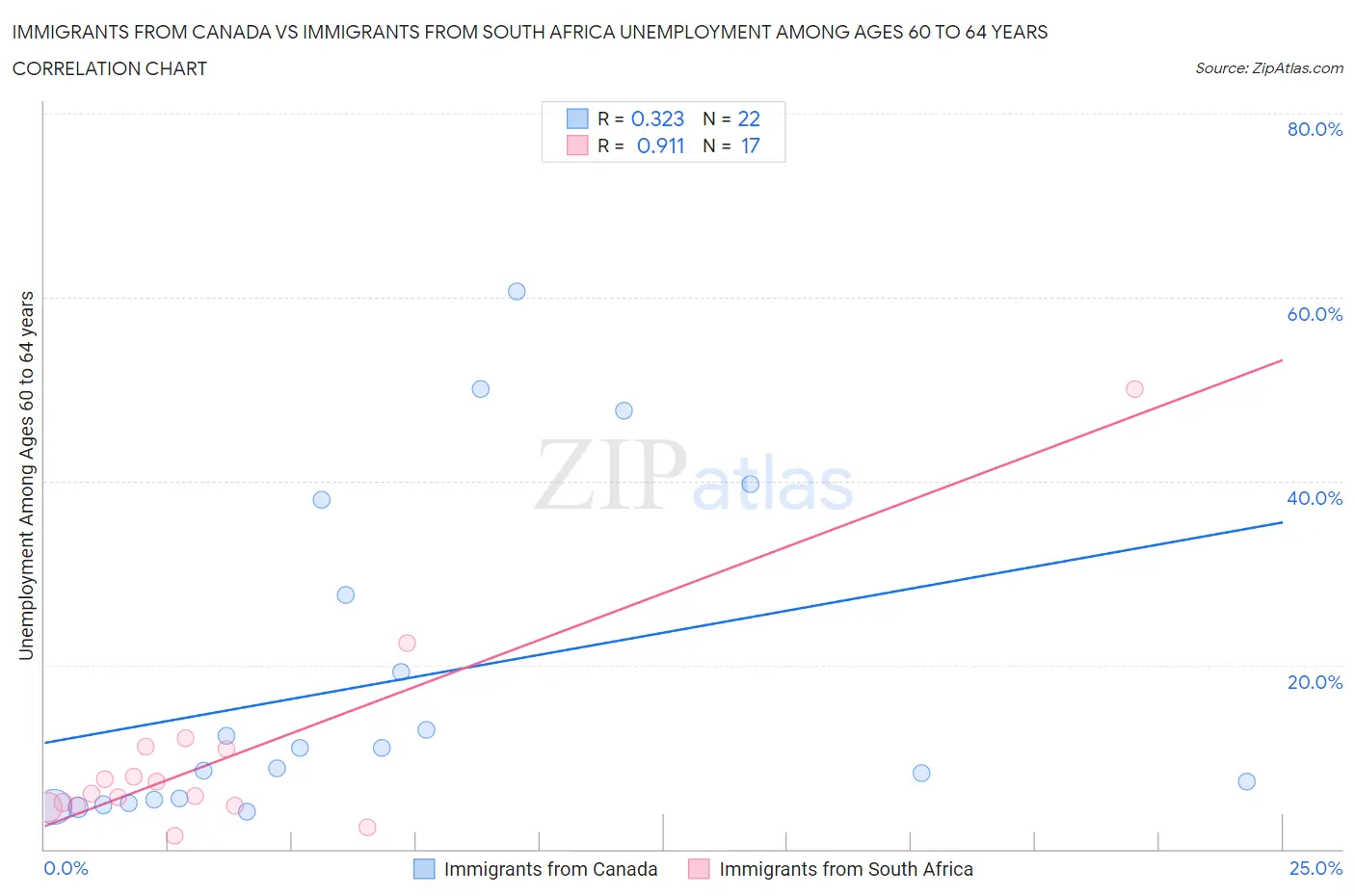 Immigrants from Canada vs Immigrants from South Africa Unemployment Among Ages 60 to 64 years