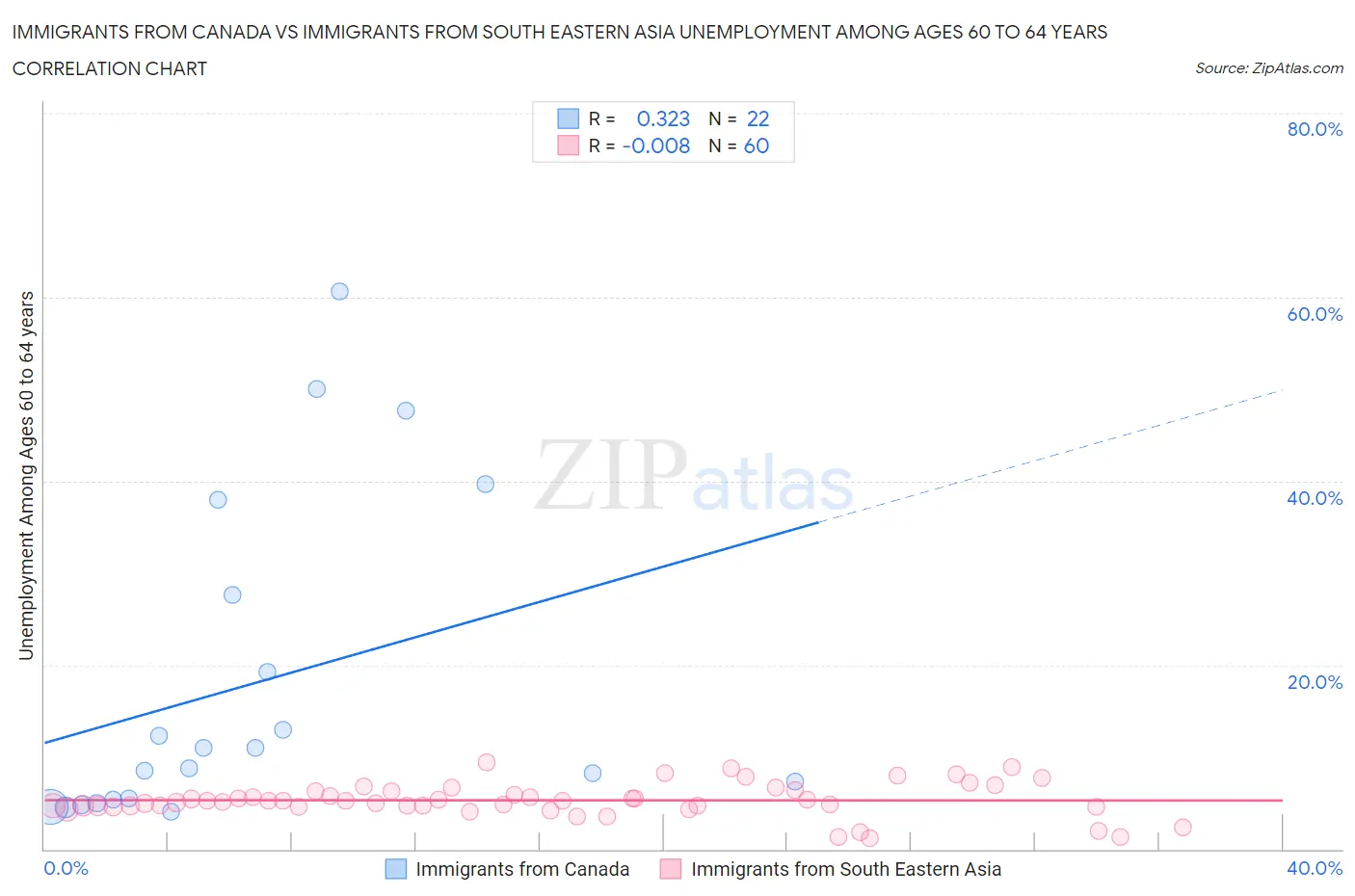 Immigrants from Canada vs Immigrants from South Eastern Asia Unemployment Among Ages 60 to 64 years