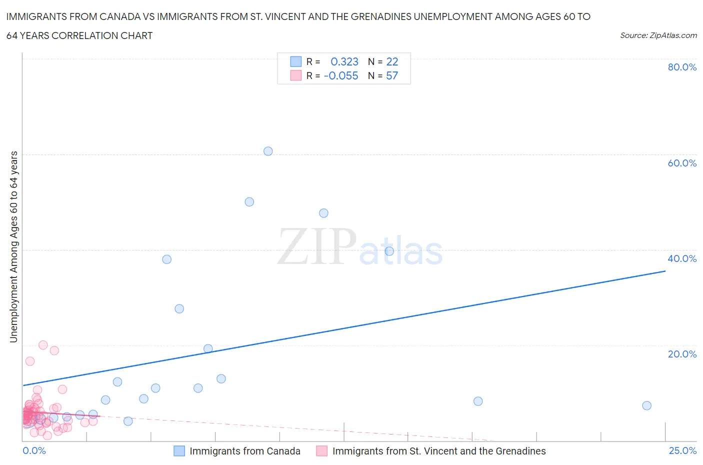 Immigrants from Canada vs Immigrants from St. Vincent and the Grenadines Unemployment Among Ages 60 to 64 years