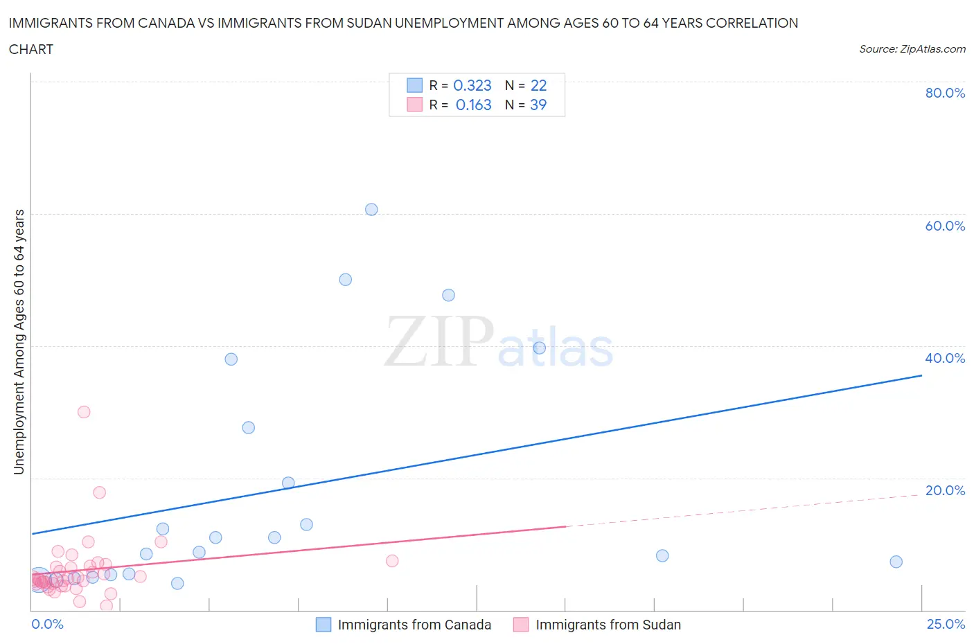 Immigrants from Canada vs Immigrants from Sudan Unemployment Among Ages 60 to 64 years