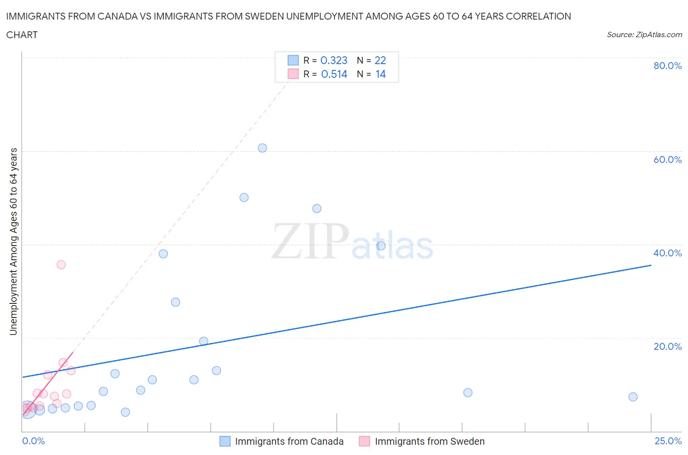 Immigrants from Canada vs Immigrants from Sweden Unemployment Among Ages 60 to 64 years