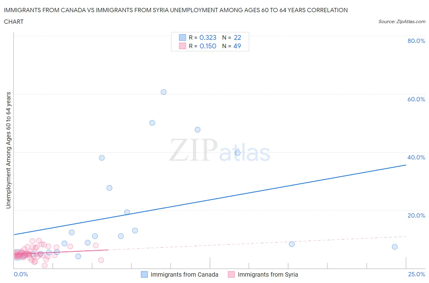 Immigrants from Canada vs Immigrants from Syria Unemployment Among Ages 60 to 64 years