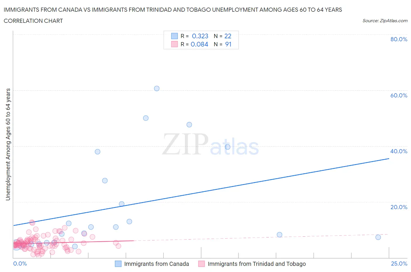 Immigrants from Canada vs Immigrants from Trinidad and Tobago Unemployment Among Ages 60 to 64 years