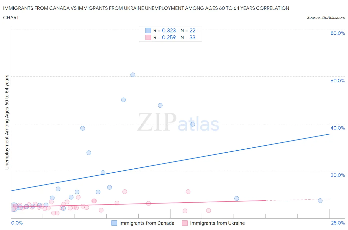 Immigrants from Canada vs Immigrants from Ukraine Unemployment Among Ages 60 to 64 years