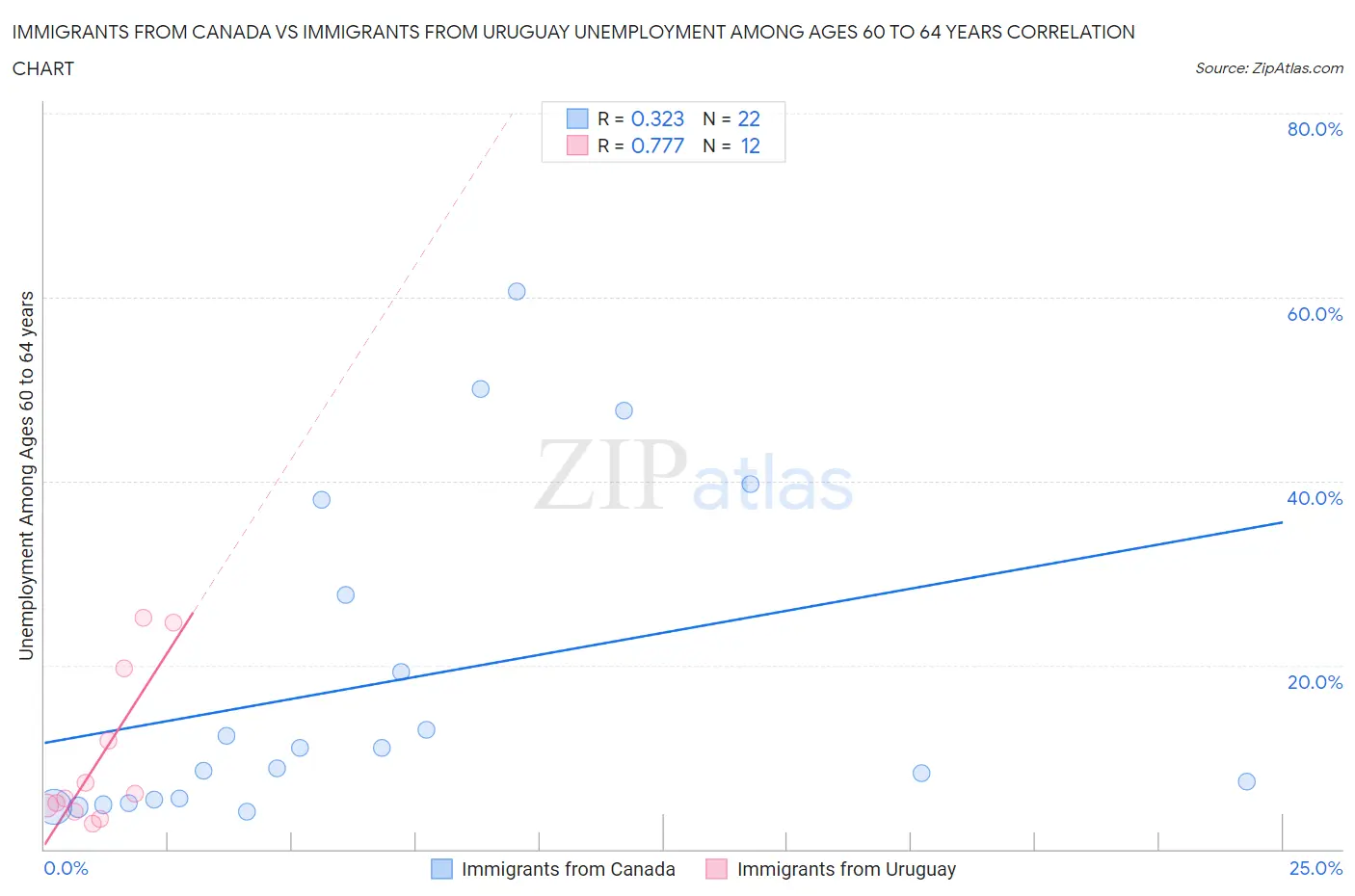 Immigrants from Canada vs Immigrants from Uruguay Unemployment Among Ages 60 to 64 years