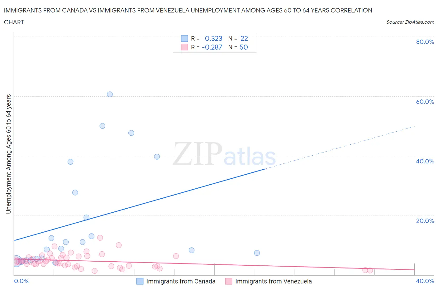 Immigrants from Canada vs Immigrants from Venezuela Unemployment Among Ages 60 to 64 years