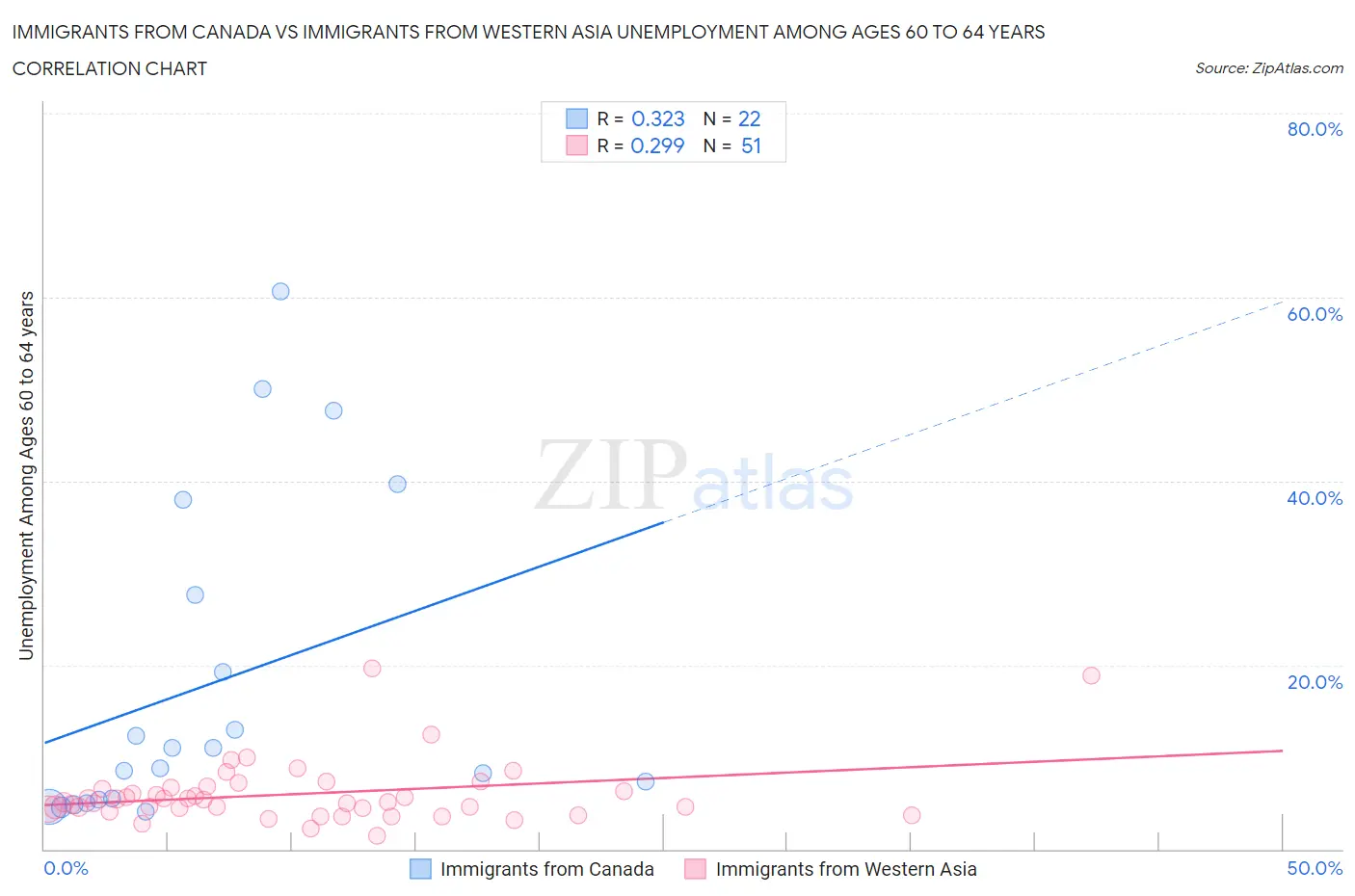 Immigrants from Canada vs Immigrants from Western Asia Unemployment Among Ages 60 to 64 years
