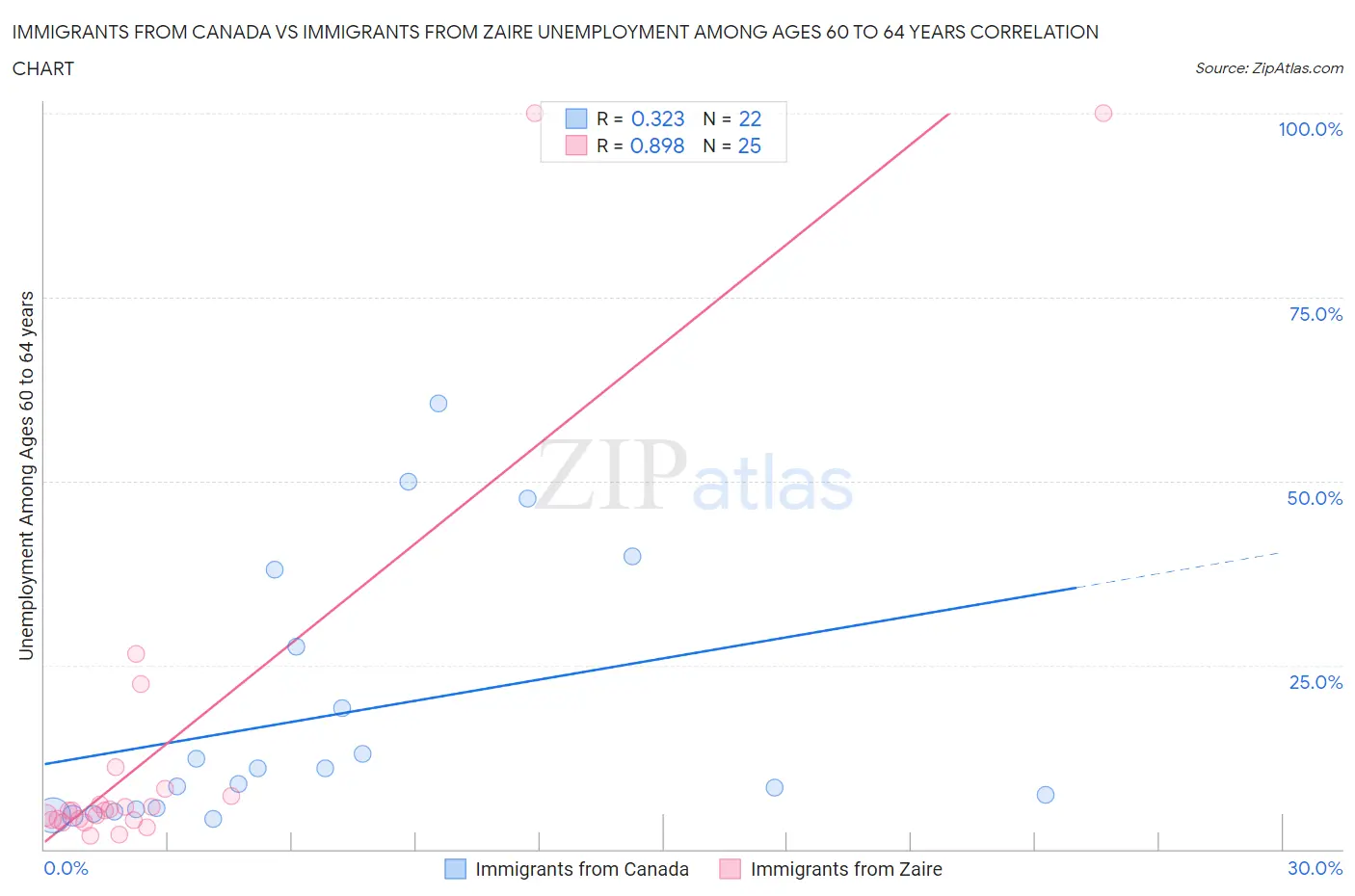 Immigrants from Canada vs Immigrants from Zaire Unemployment Among Ages 60 to 64 years